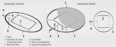 Excitaci&oacute;n Vertical y Lateral de Tamices