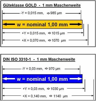Tolerancias para Tamices de Ensayo